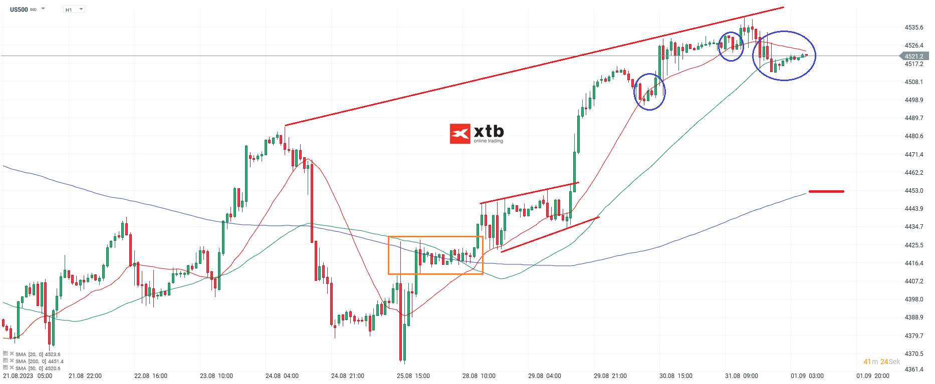 S&P 500 Analyse und Prognose am 01.09.2023 - Daytrading