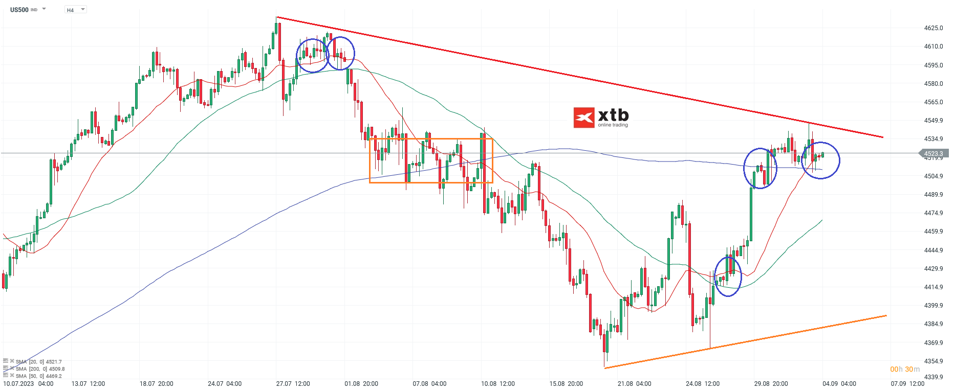 S&P 500 Chartanalyse h4 am 04.09.2023 - CFD Prognose