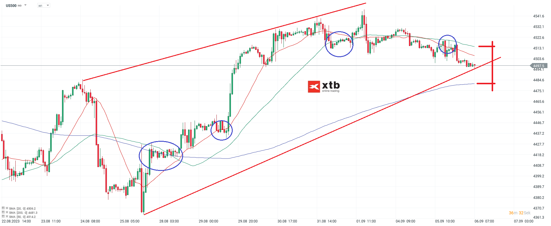 S&P 500 Analyse und Prognose am 06.09.2023 - Daytrading