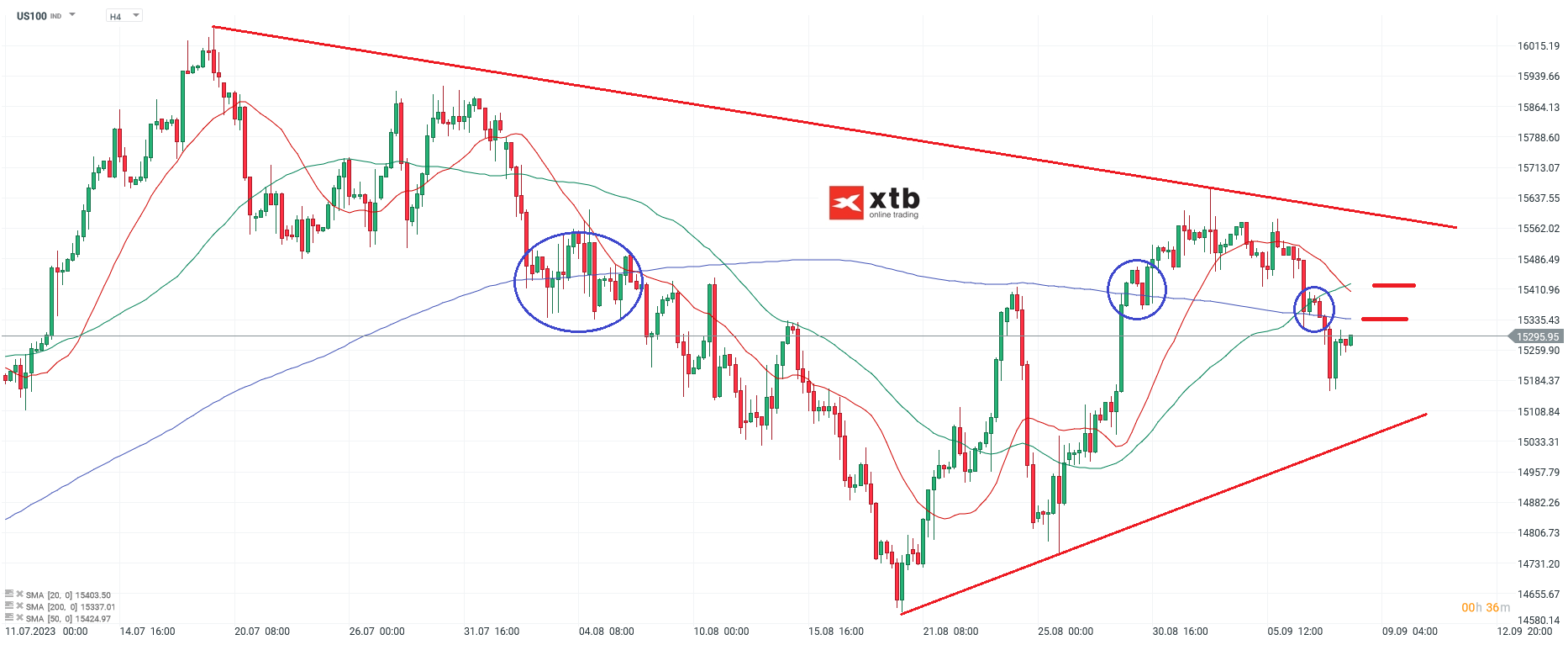 Nasdq - Analyse und Prognose am 08.09.2023
