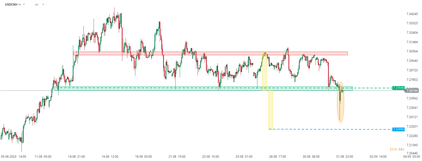 USDCNH Prognose im Stundenchart