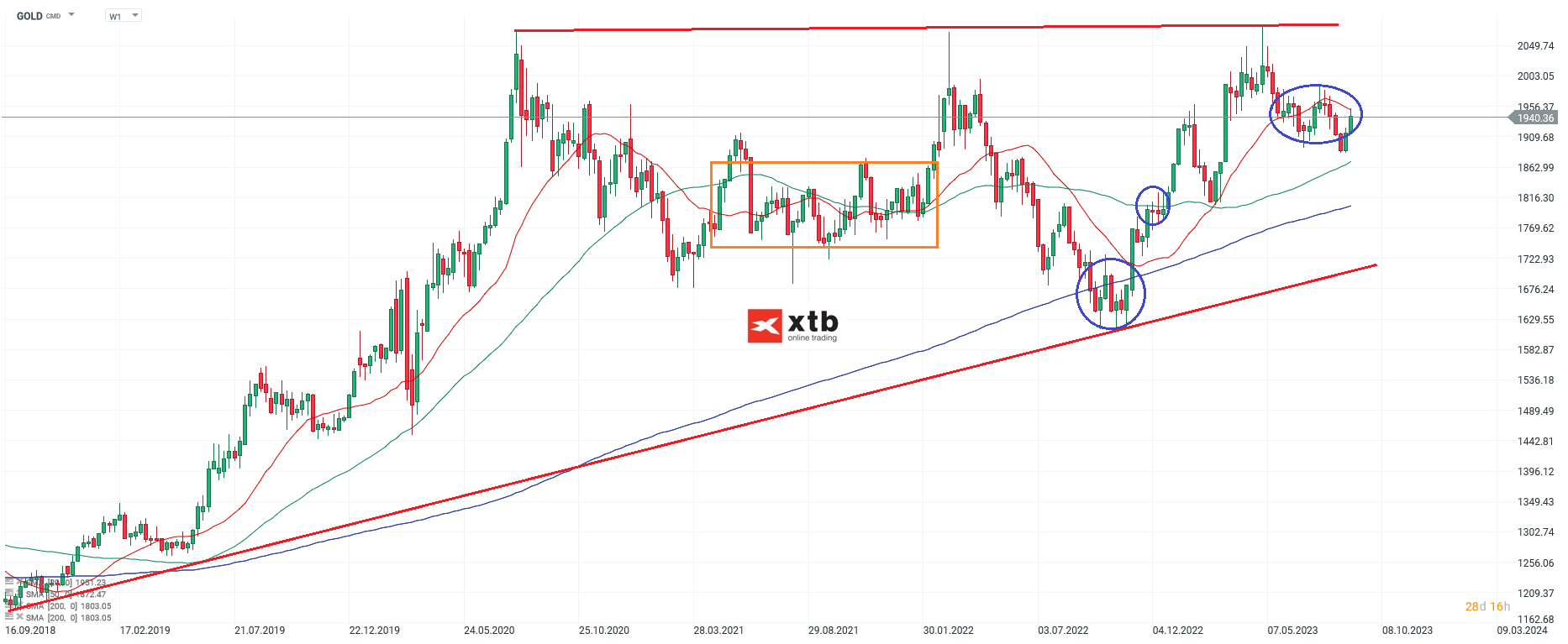 Gold Wochenausblick am 03.09.2023 - News, Prognose, Analyse