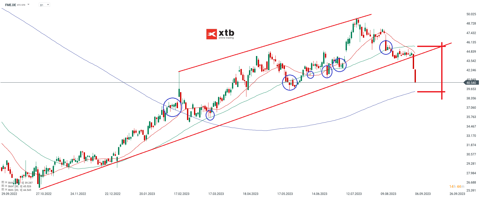 Fresenius Aktie - Analyse und Prognose am 07.09.2023