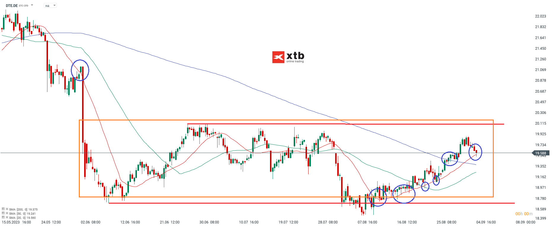 Deutsche Telekom Chartanalyse am 05.09.2024 4h - Prognose und Ausblick