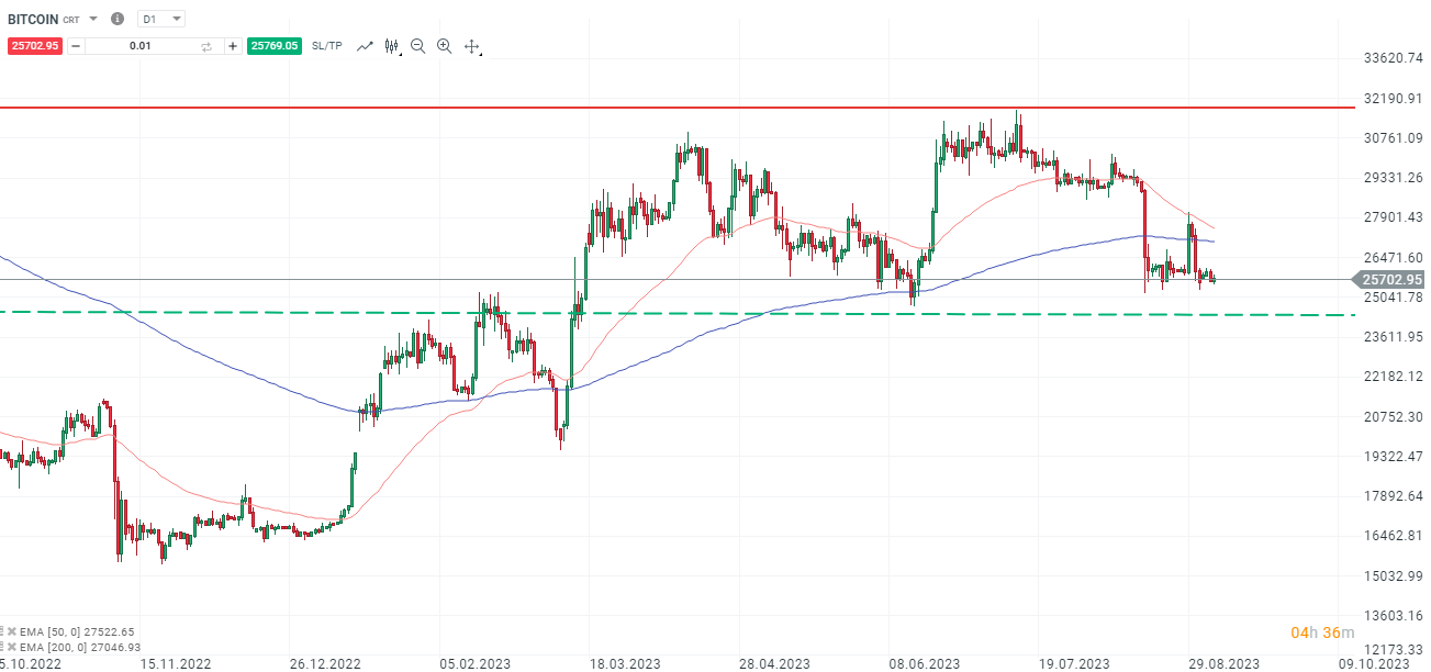 Bitcoin Chartanalyse daily am 06.09.2023 - DAYTRADING