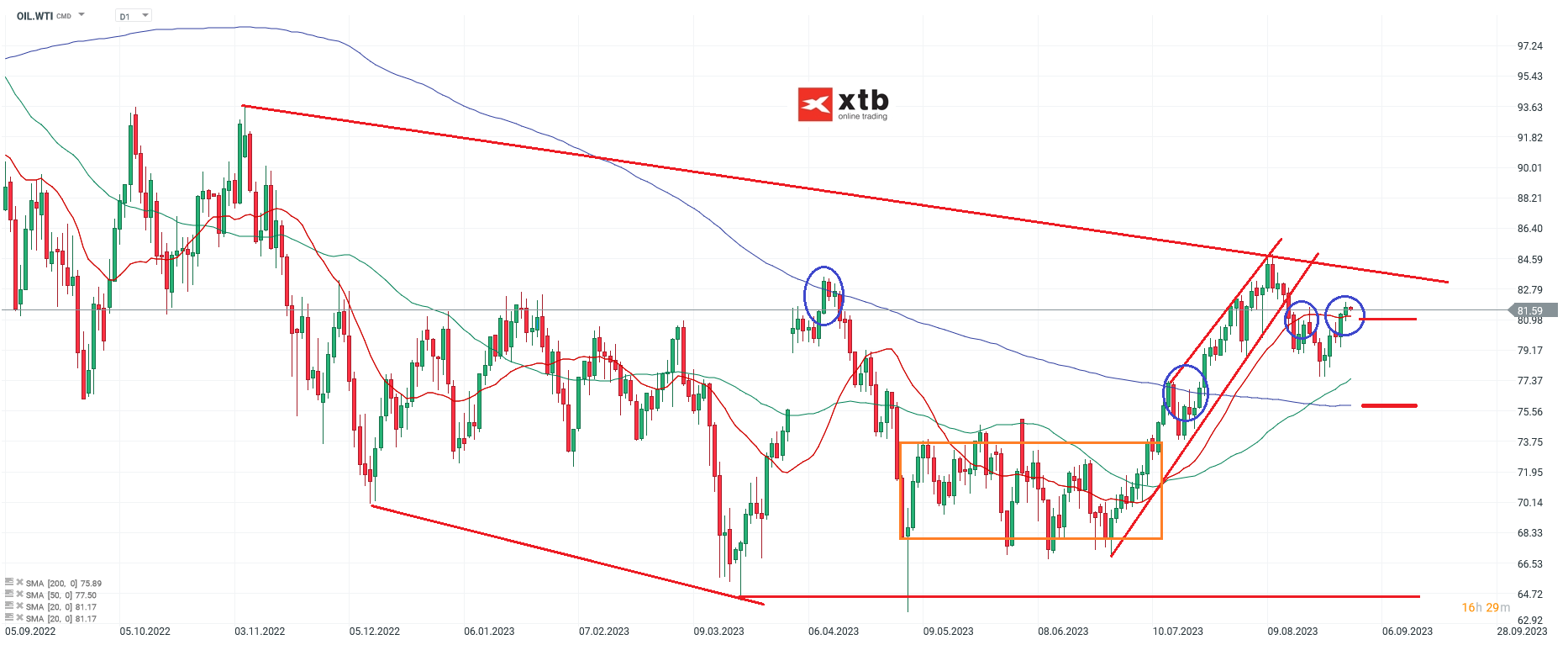 WTI Chartanalyse daily am 31.08.2023