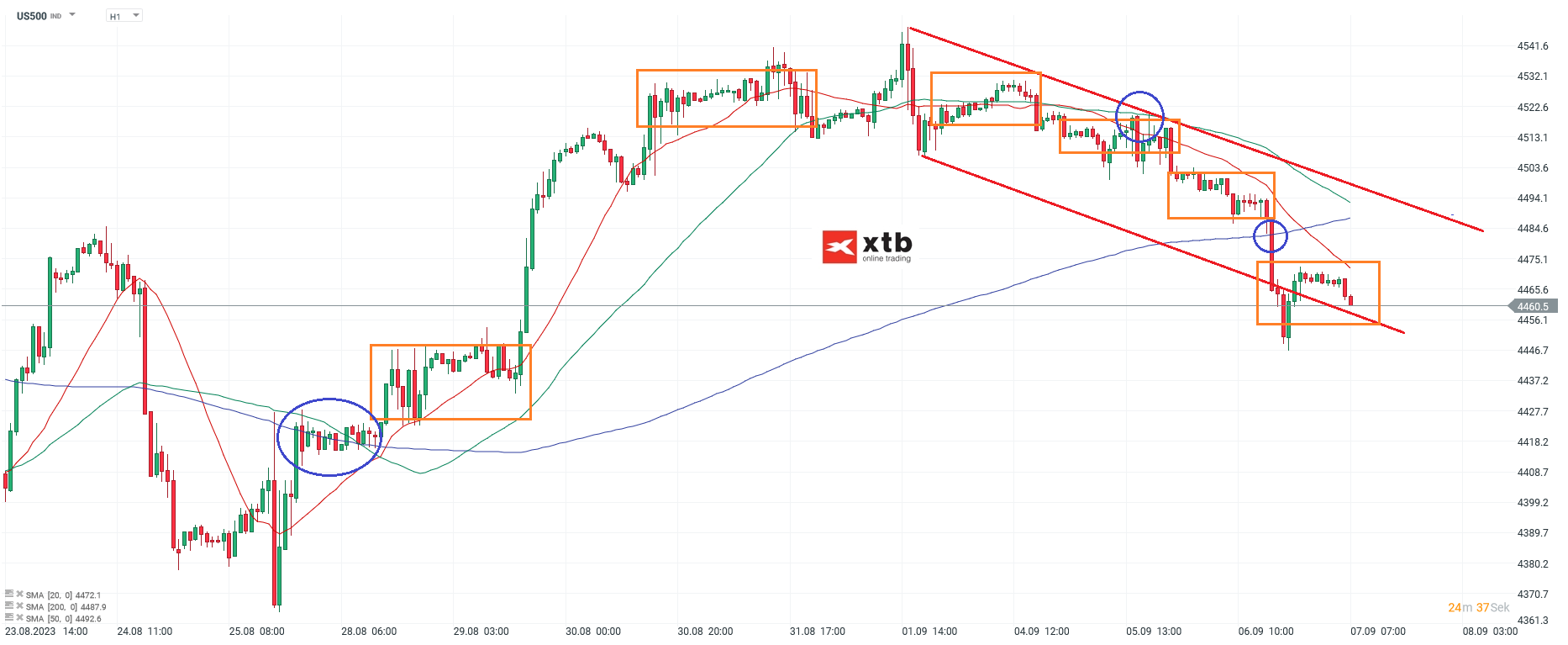 S&P 500 Analyse und Prognose am 07.09.2023 - Daytrading