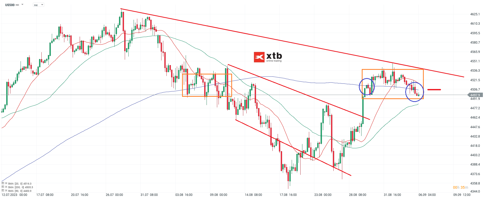 S&P 500 Chartanalyse h4 am 06.09.2023 - CFD Prognose
