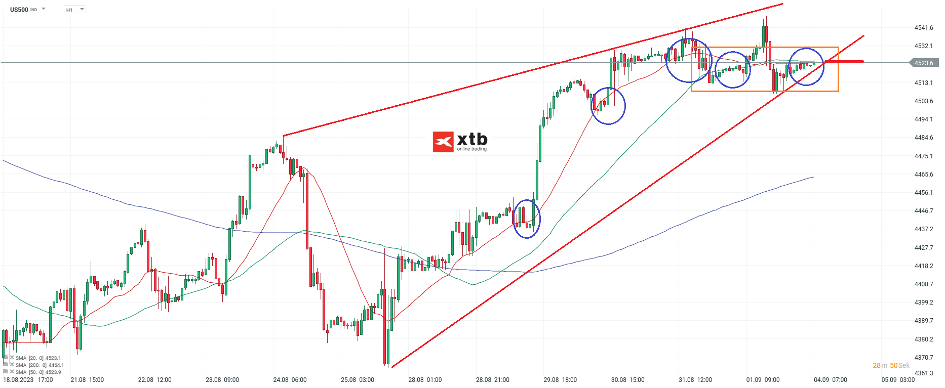 S&P 500 Analyse und Prognose am 04.09.2023 - Daytrading