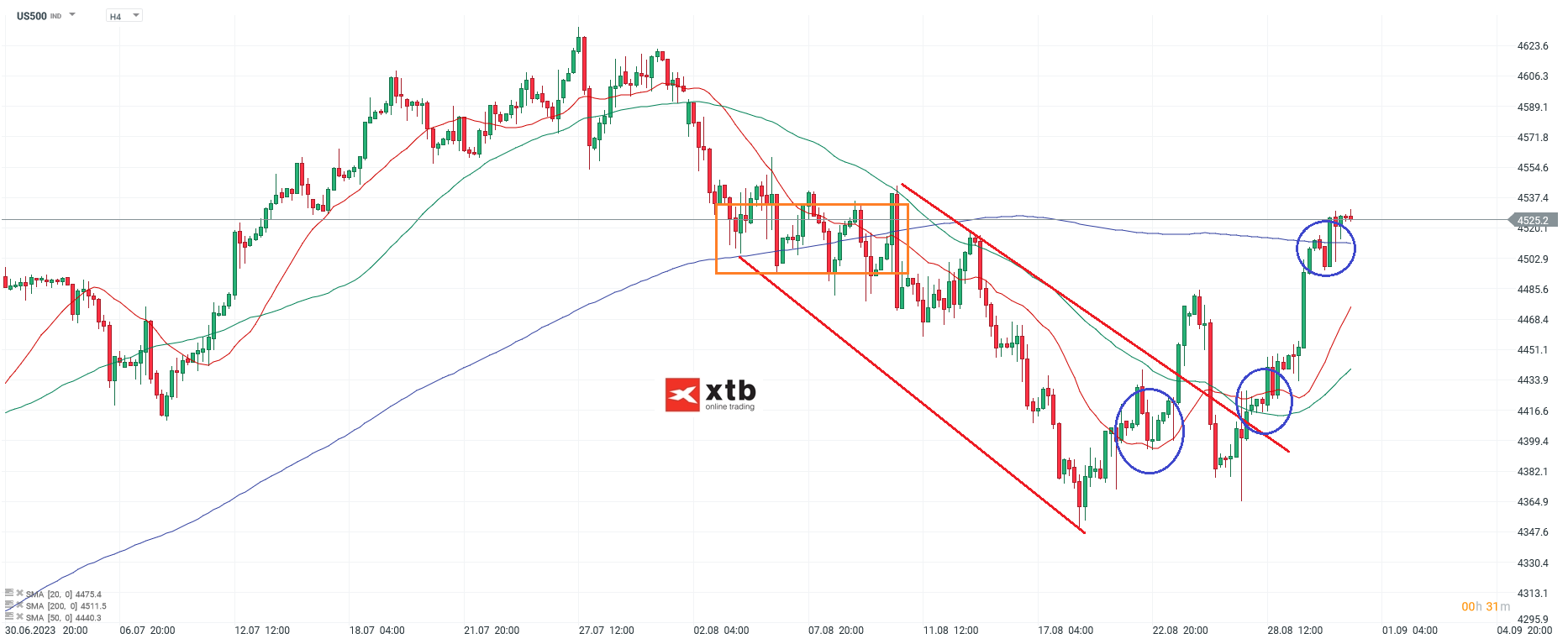 S&P 500 Aktienindex am 31.08.2023 - Prognose