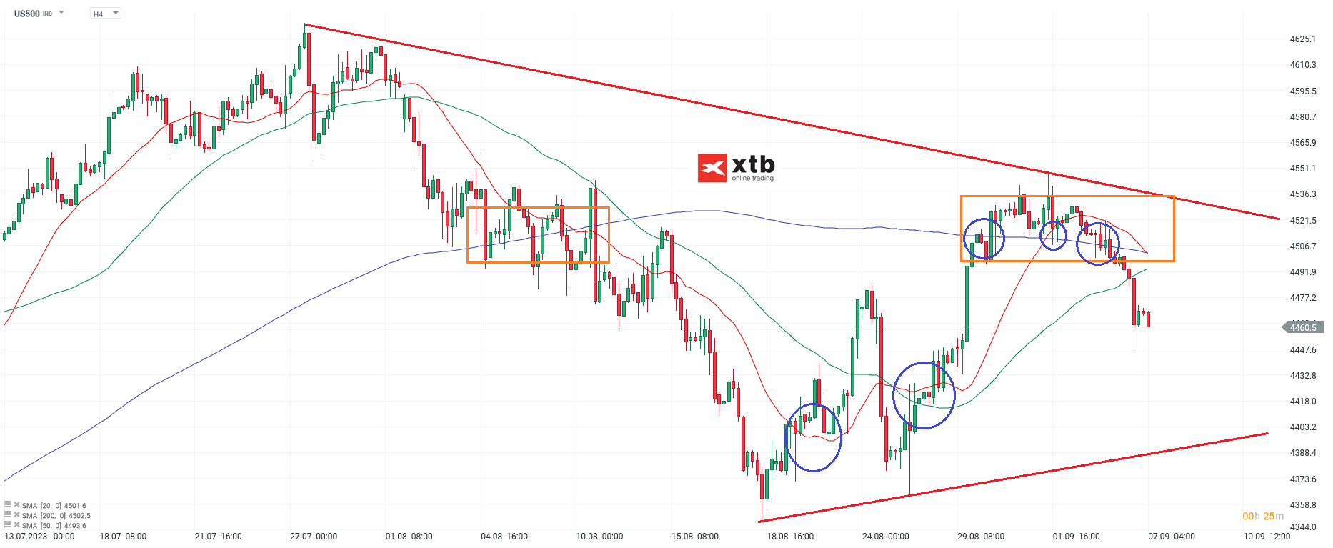 S&P 500 Chartanalyse h4 am 07.09.2023 - CFD Prognose