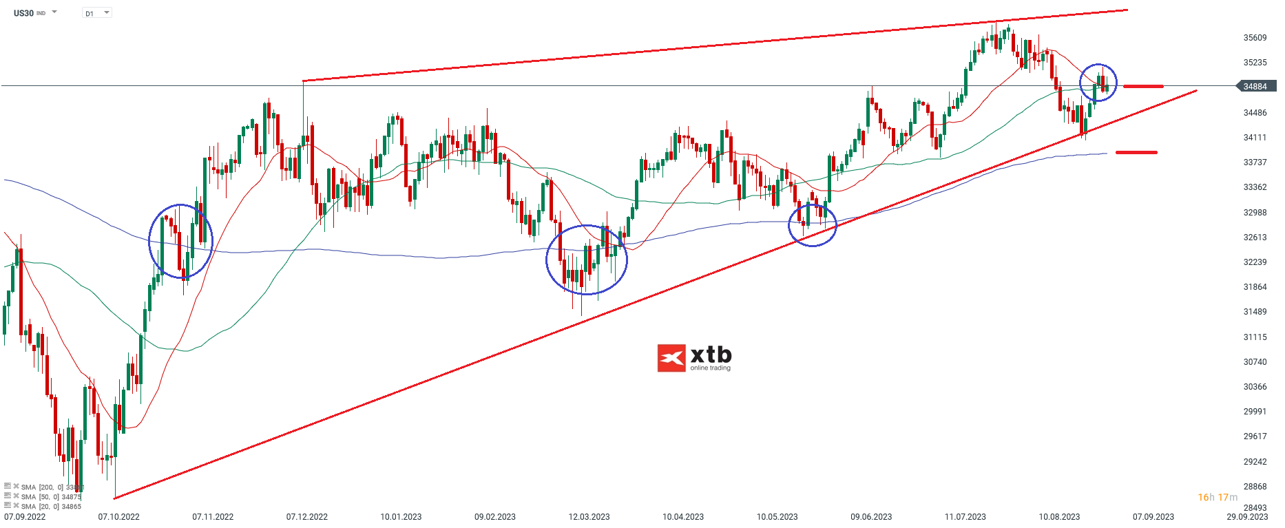 Der US Aktienindex Dow Jones - Chartanalyse am 04.09.2023