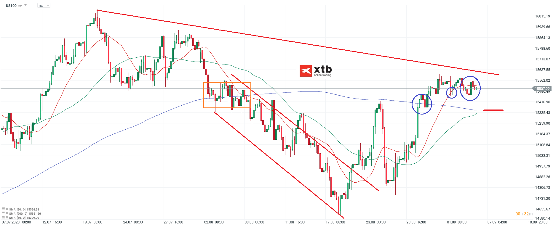 Nasdq - Analyse und Prognose am 06.09.2023