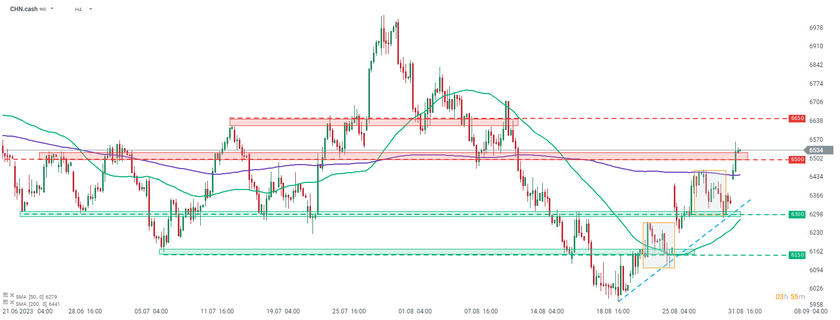 CHN.cash Prognose im 4-Stunden-Chart