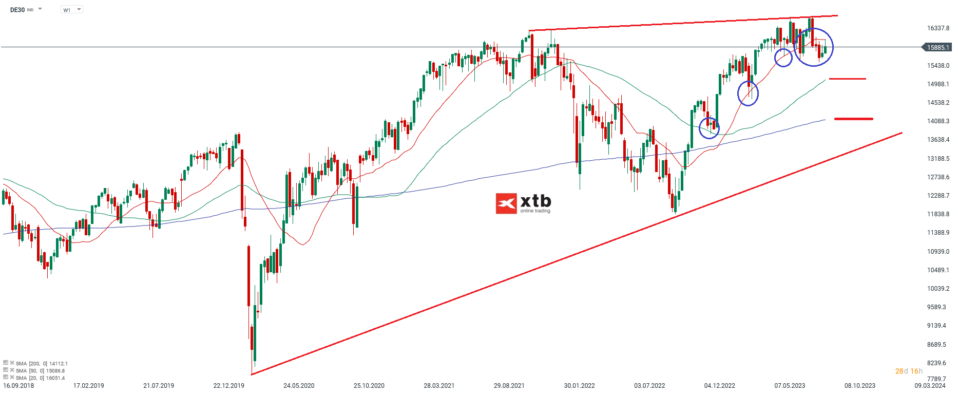 DAX Wochenausblick am 02.09.2023 - Prognose, Analyse, Tradingideen