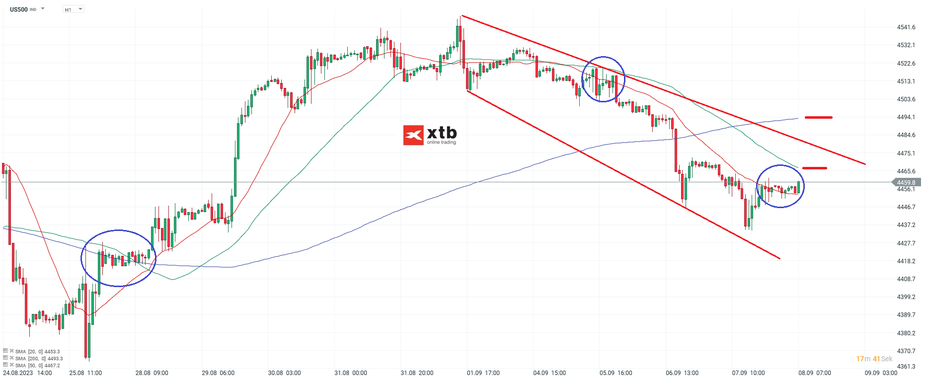 S&P 500 Analyse und Prognose am 08.09.2023 - Daytrading