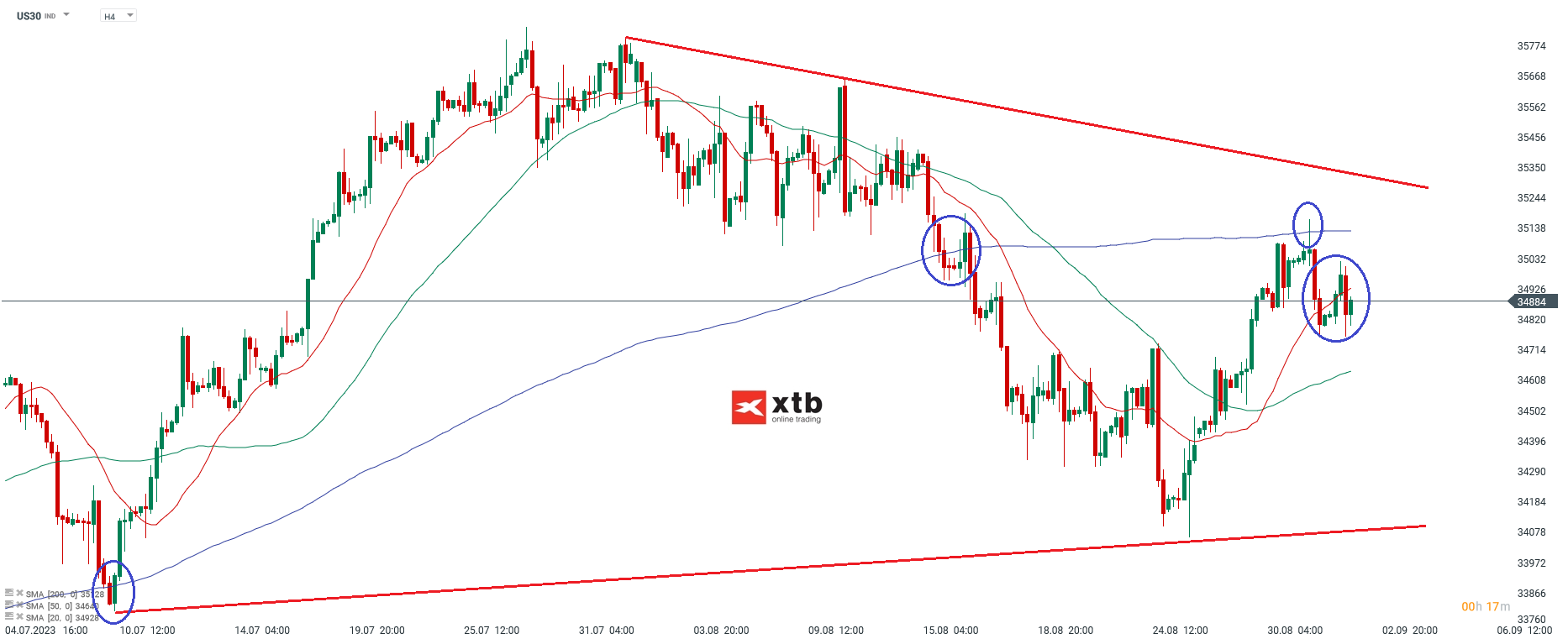 h4 Chartanalyse Dow Jones am 04.09.2023 - Prognose