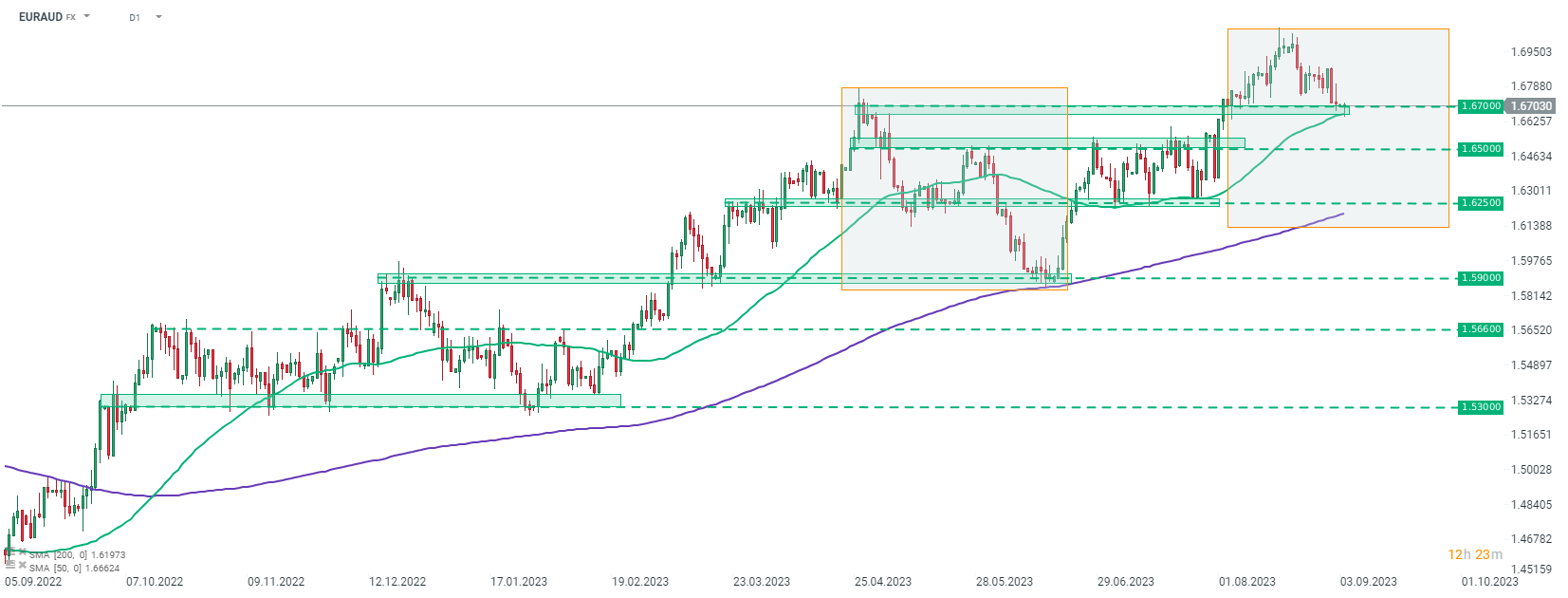 EURAUD Prognose im Tageschart