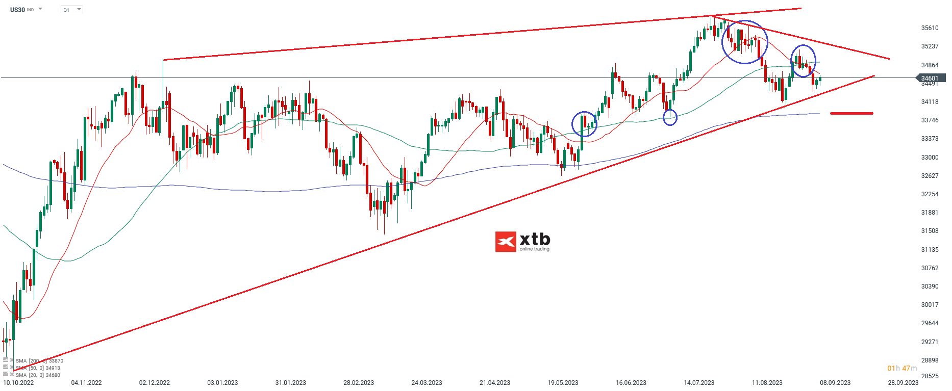 Der US Aktienindex Dow Jones - Chartanalyse am 11.09.2023