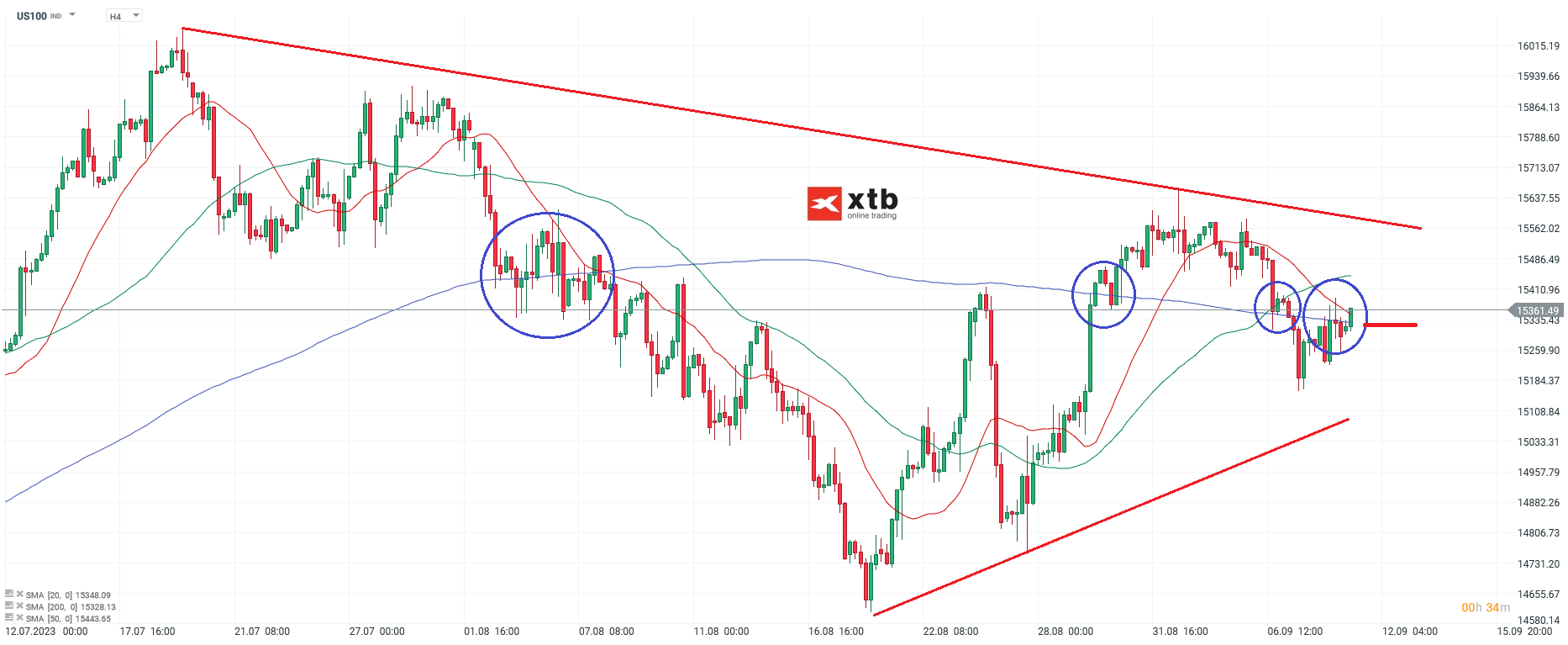 Nasdq - Analyse und Prognose am 11.09.2023