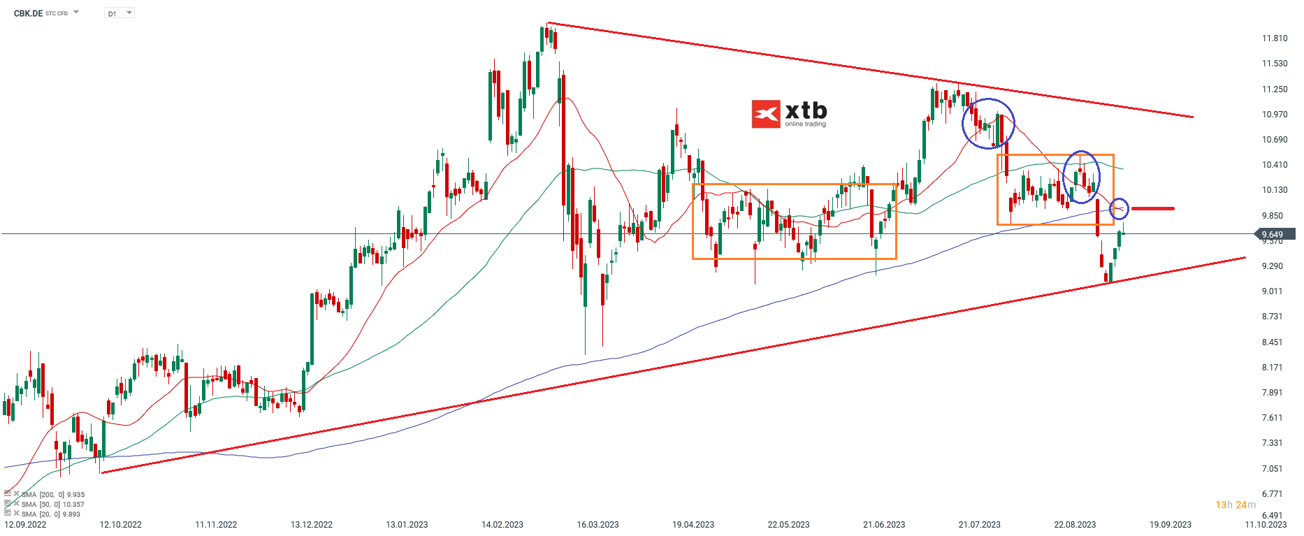 Commerzbank Aktie Analyse Review - wie lief die Handelsidee - 13.09.2023