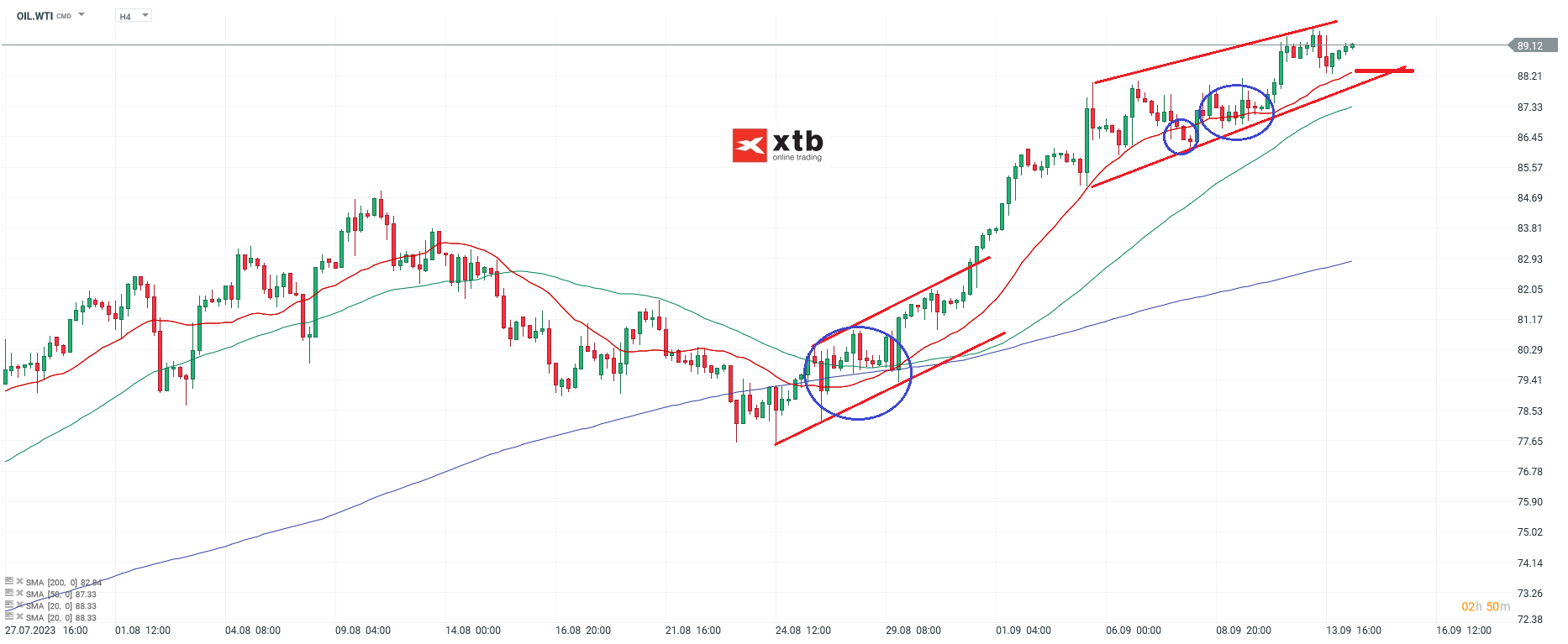 WTI Prognose und Analyse fÃ¼r Daytrader - 14.09.2023