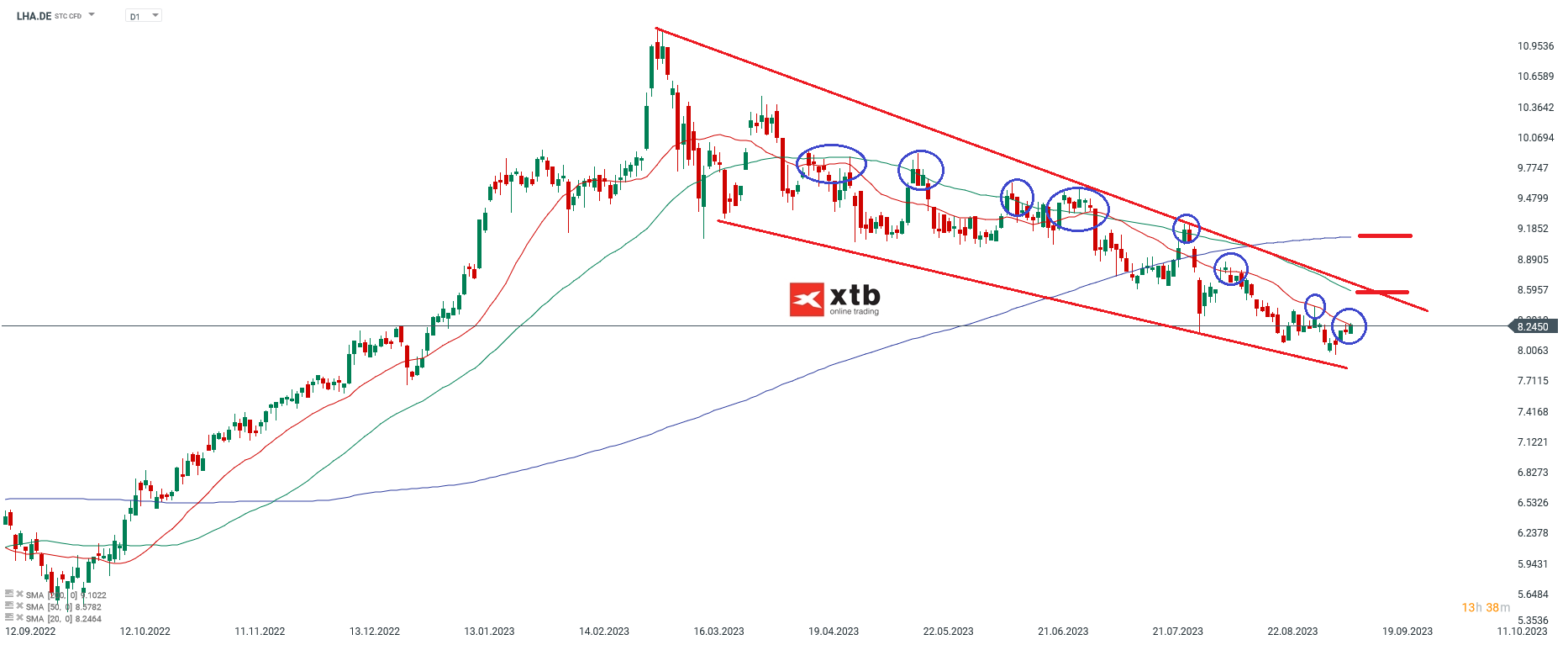 Lufthansa Aktie - Analyse Review, wie lief die Handelsidee - 13.09.2023