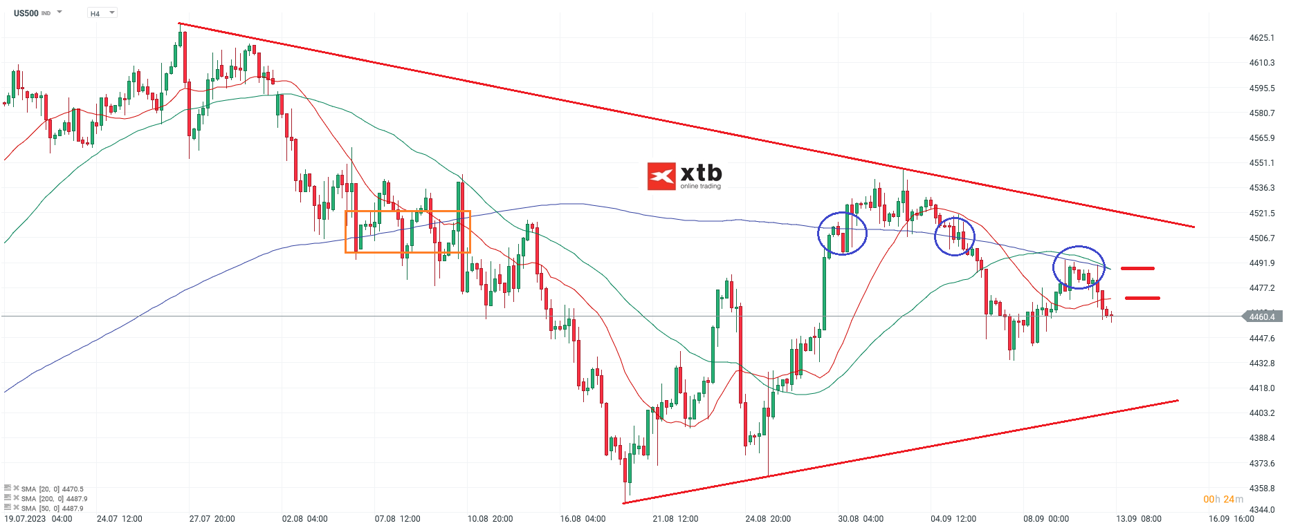 S&P 500 Chartanalyse h4 am 13.09.2023 - CFD Prognose