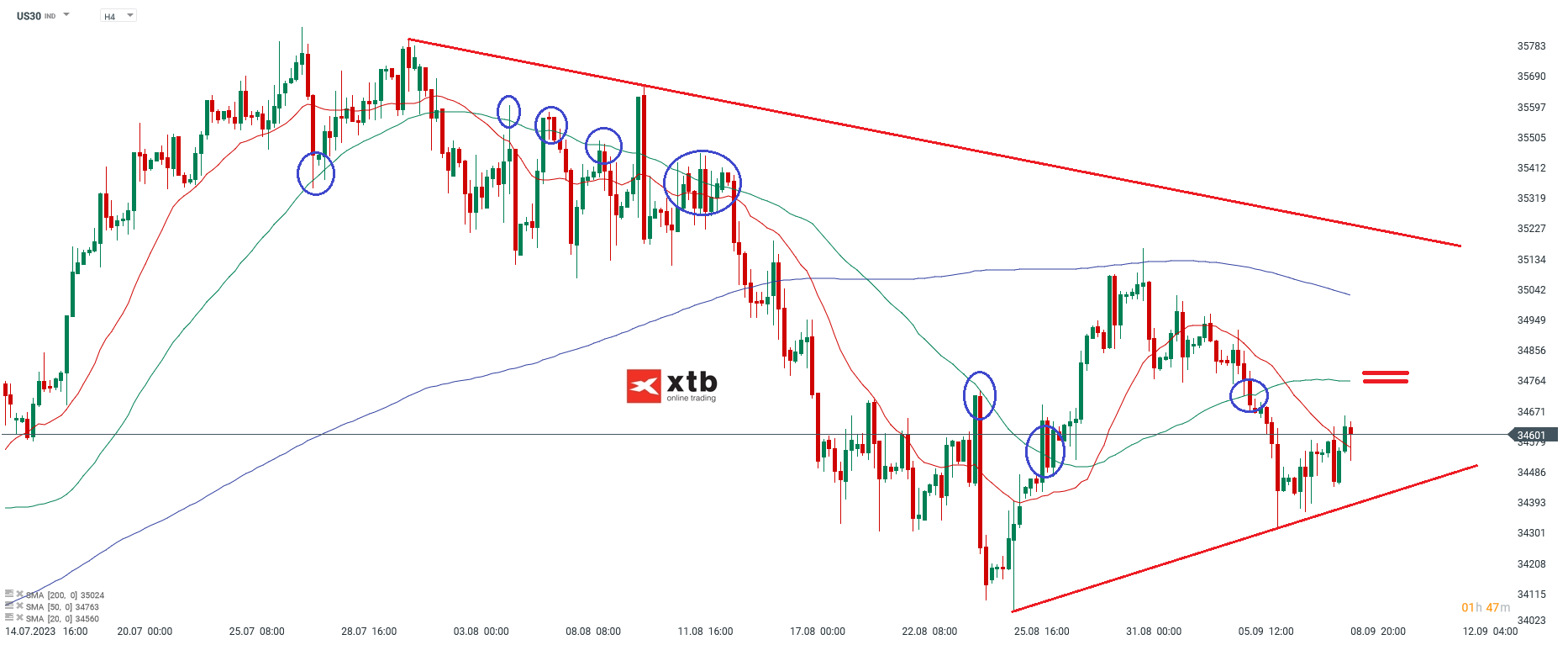 h4 Chartanalyse Dow Jones am 11.09.2023 - Prognose