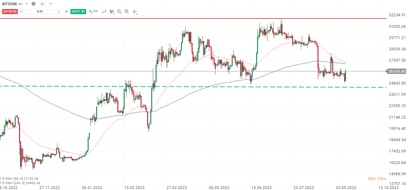 Bitcoin Chartanalyse daily am 13.09.2023 - DAYTRADING