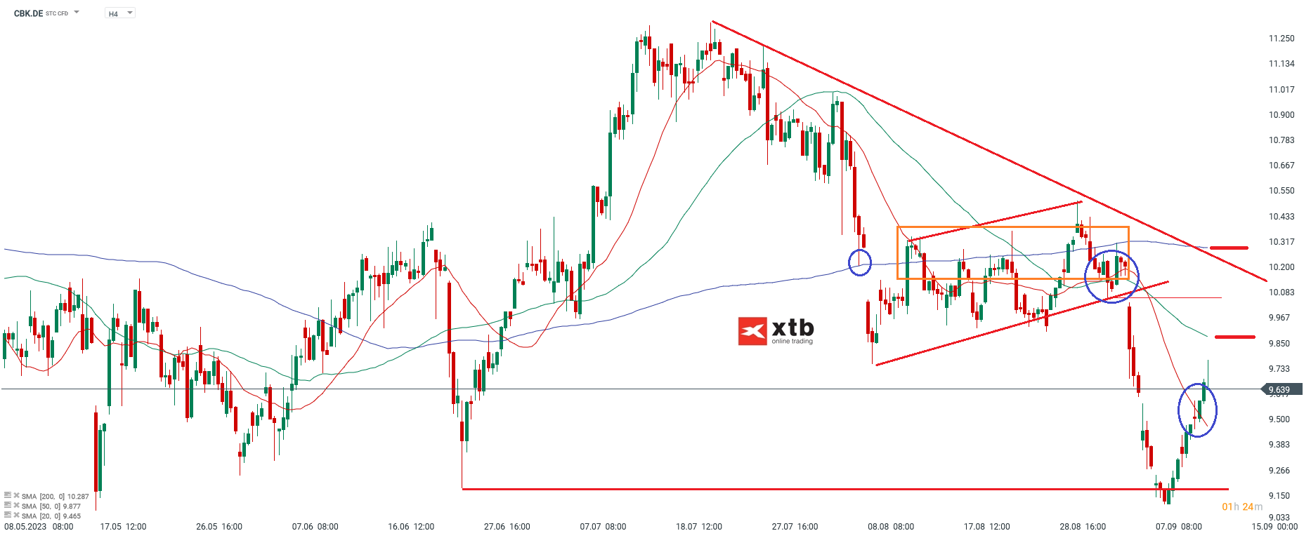 Commerzbank Aktie - Analyse am 13.09.2023