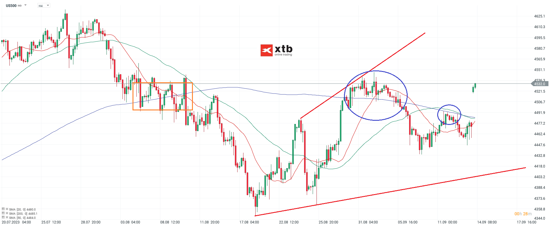 S&P 500 Chartanalyse h4 am 14.09.2023 - CFD Prognose