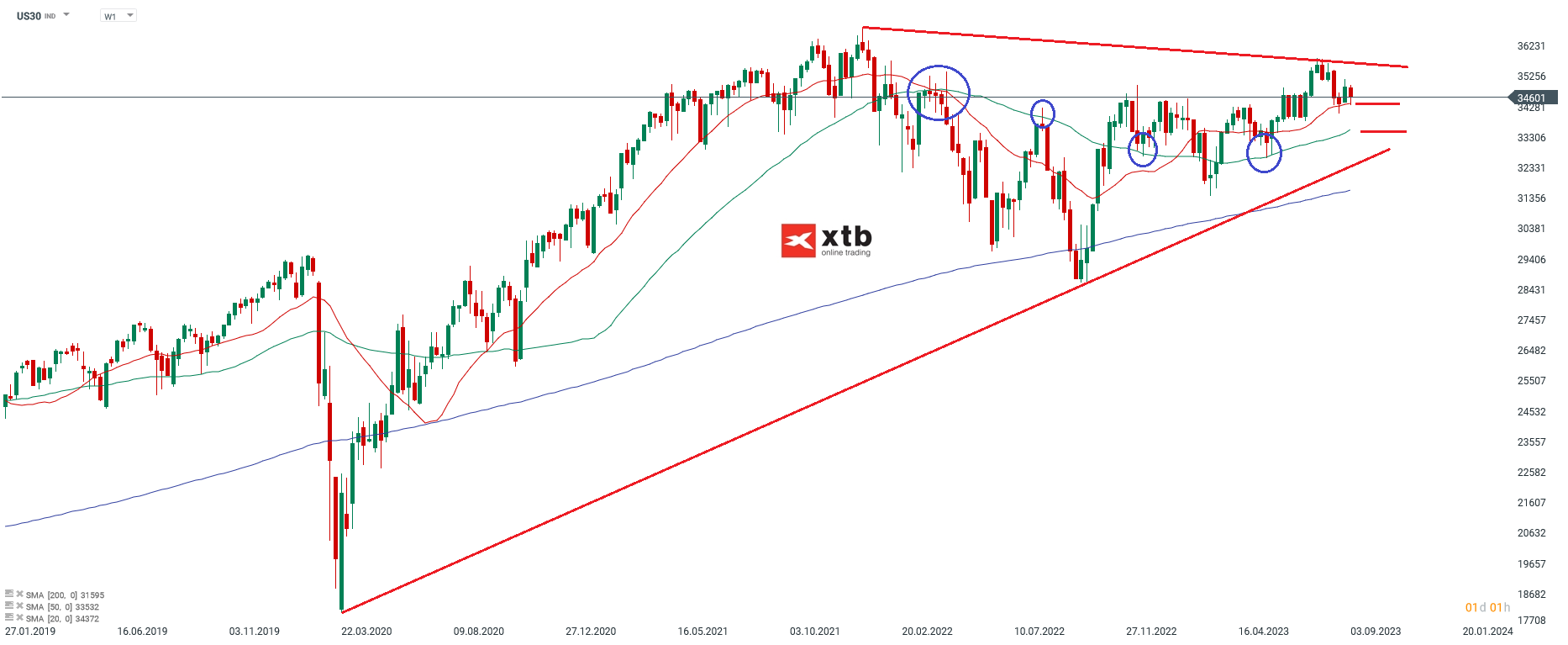 Dow Jones Wochenausablick am 11.09.2023 - Analyse und Prognose