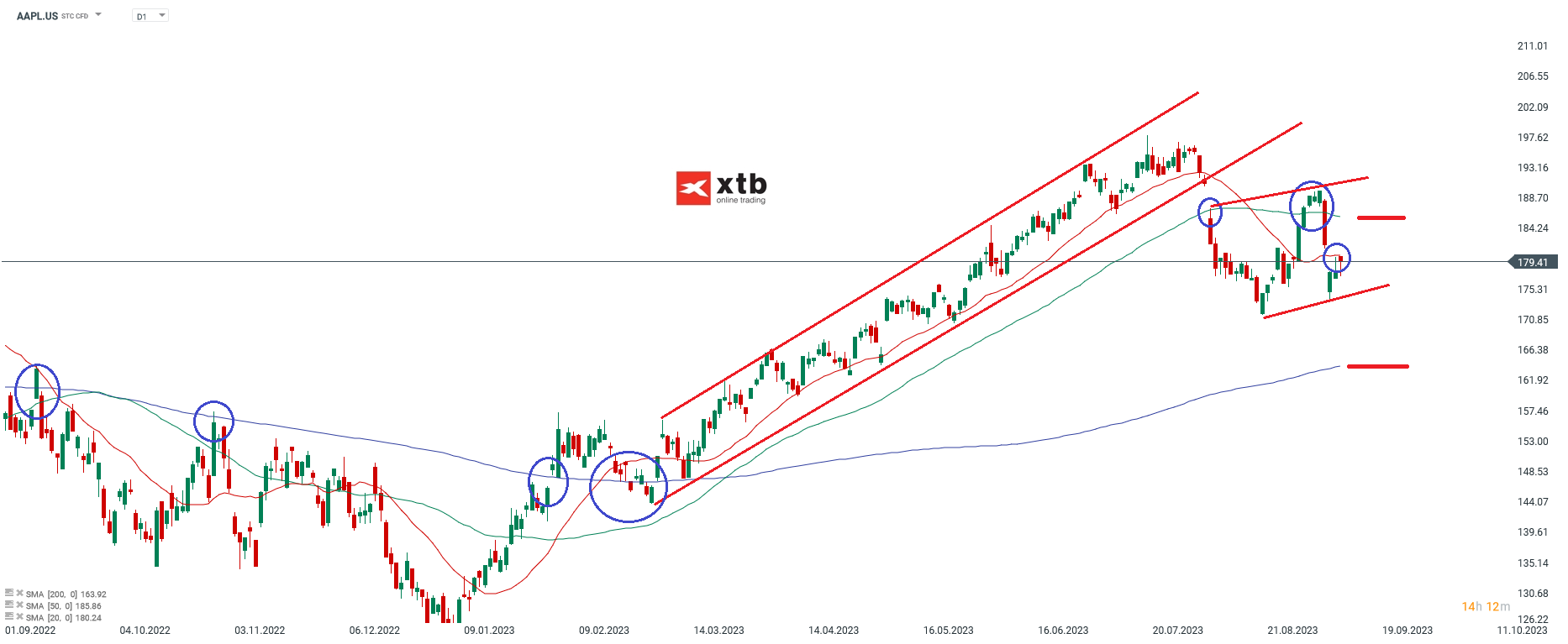 Apple Aktie - Analyse und Prognose am 07.09.2023