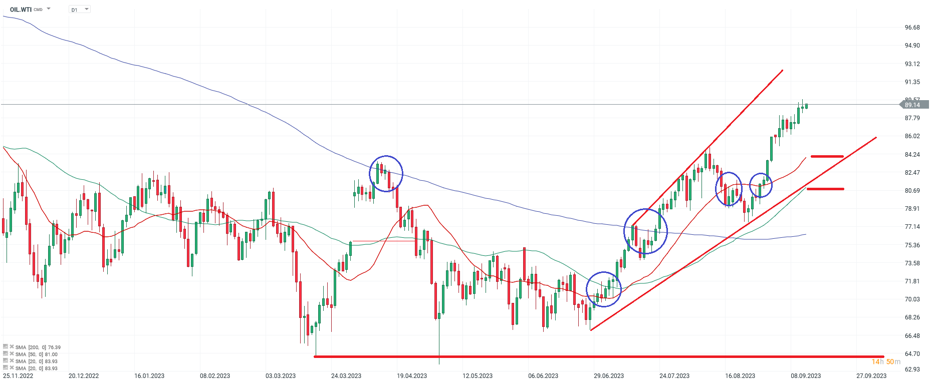 WTI Chartanalyse daily am 14.09.2023