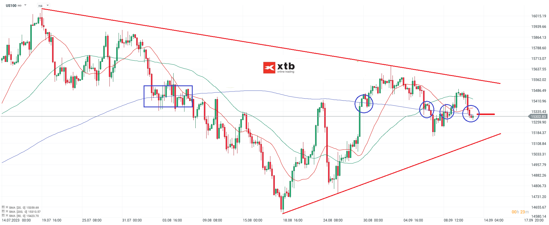 Nasdq - Analyse und Prognose am 13.09.2023
