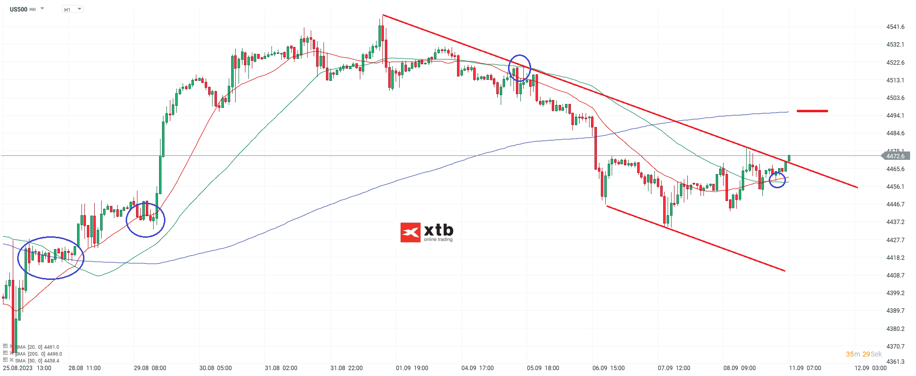 S&P 500 Analyse und Prognose am 11.09.2023 - Daytrading
