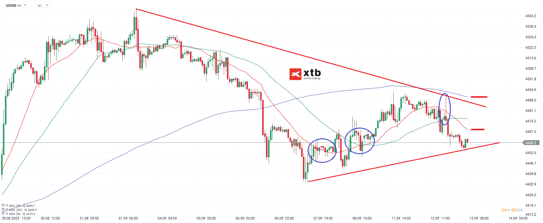 S&P 500 Analyse und Prognose am 13.09.2023 - Daytrading