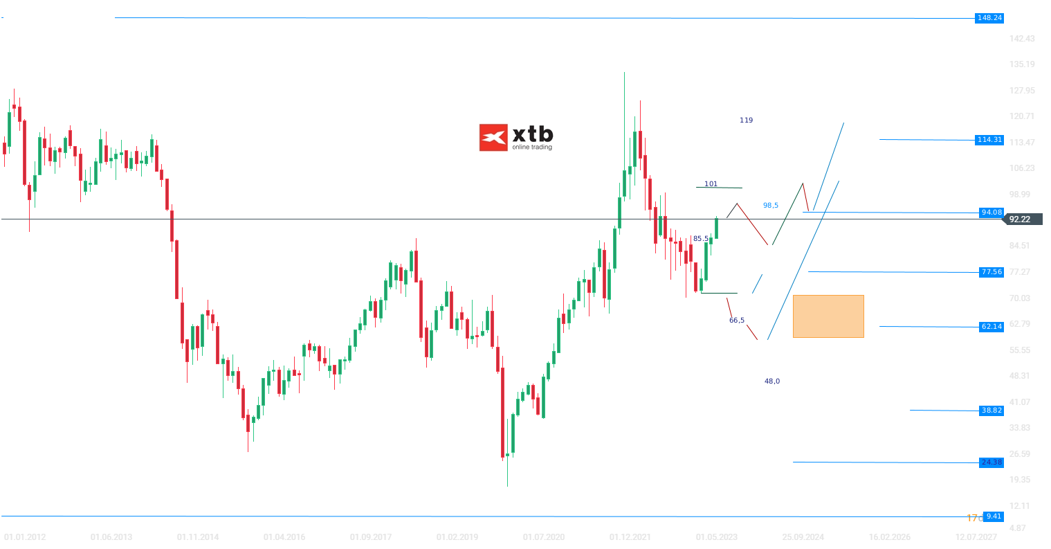 WTI Ãl Wochenausblick am 14.09.2023 - Prognose