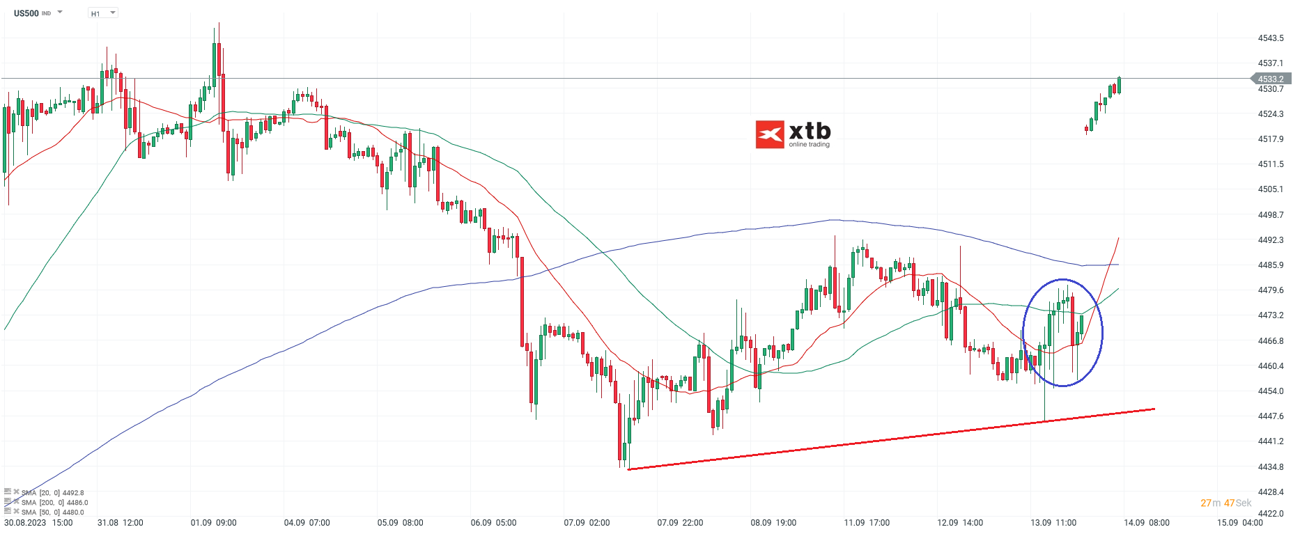 S&P 500 Analyse und Prognose am 14.09.2023 - Daytrading
