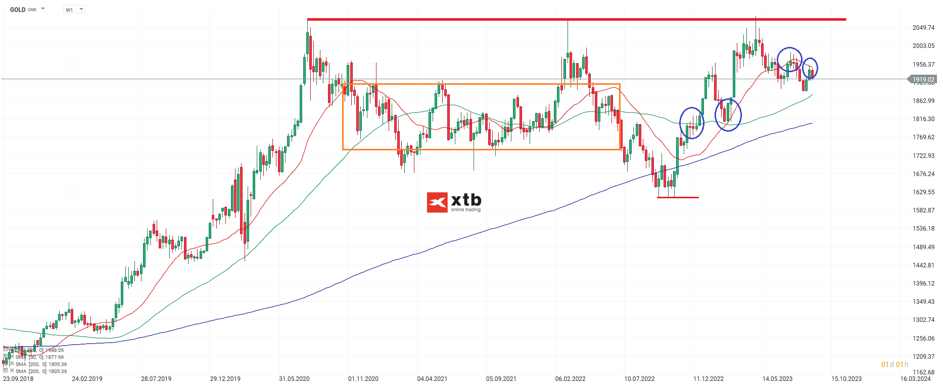 Gold Wochenausblick - Analyse und Prognose am 10.09.2023