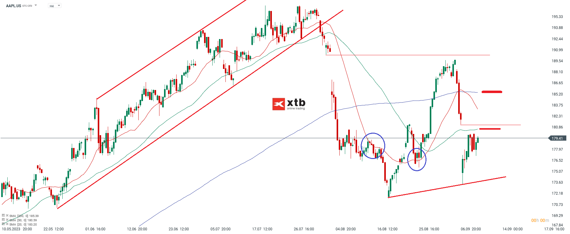 Apple Chartanalyse am 12.09.2024 4h - Prognose und Ausblick