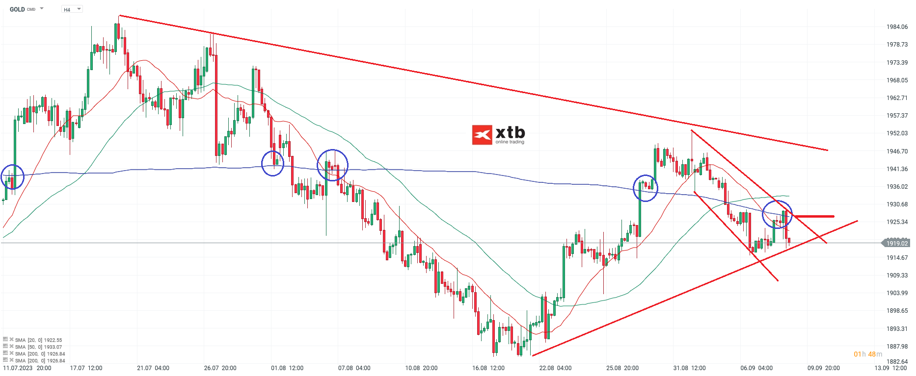 Gold h4 Chartanalyse am 10.09.2023 - Prognose, News, Setups