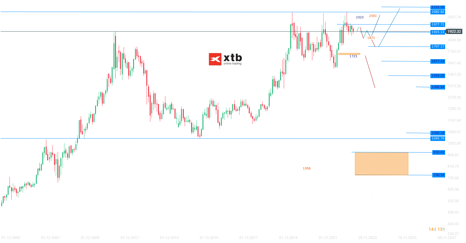 Gold Wochenausblick - Analyse, Prognose, News am 16.09.2023