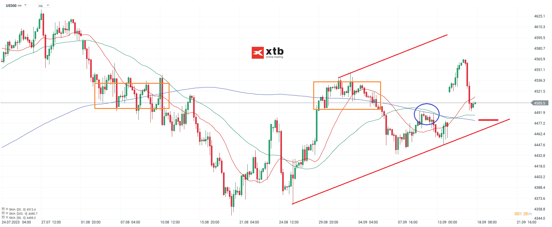 S&P 500 Chartanalyse h4 am 18.09.2023 - CFD Prognose