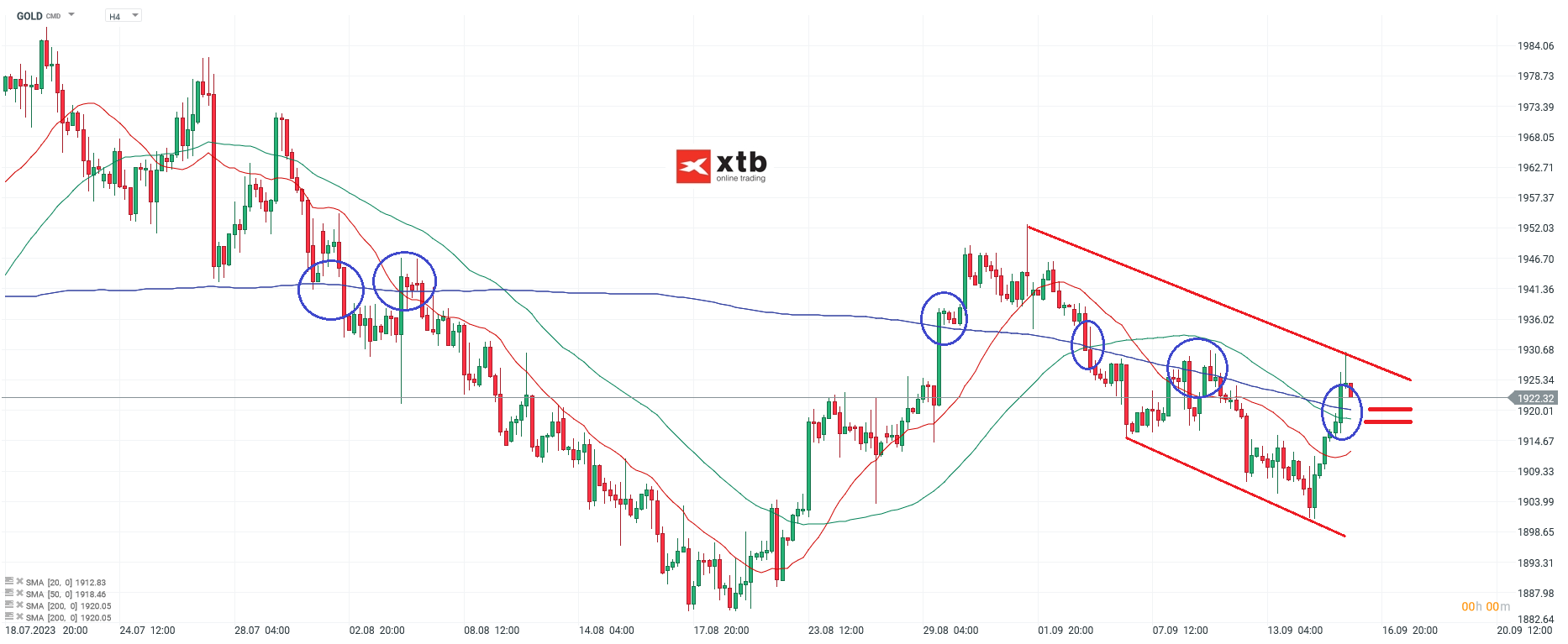 Gold Analyse h4 am 16.09.2023 - Prognose