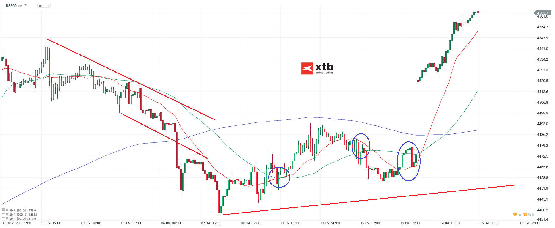 S&P 500 Analyse und Prognose am 15.09.2023 - Daytrading