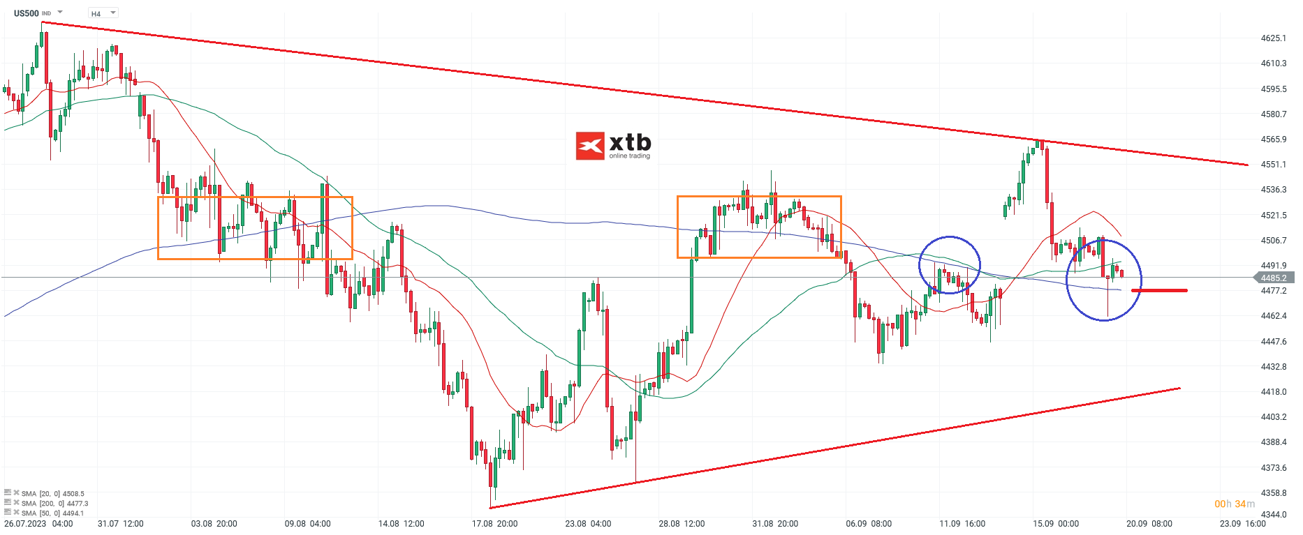 S&P 500 Chartanalyse h4 am 20.09.2023 - CFD Prognose
