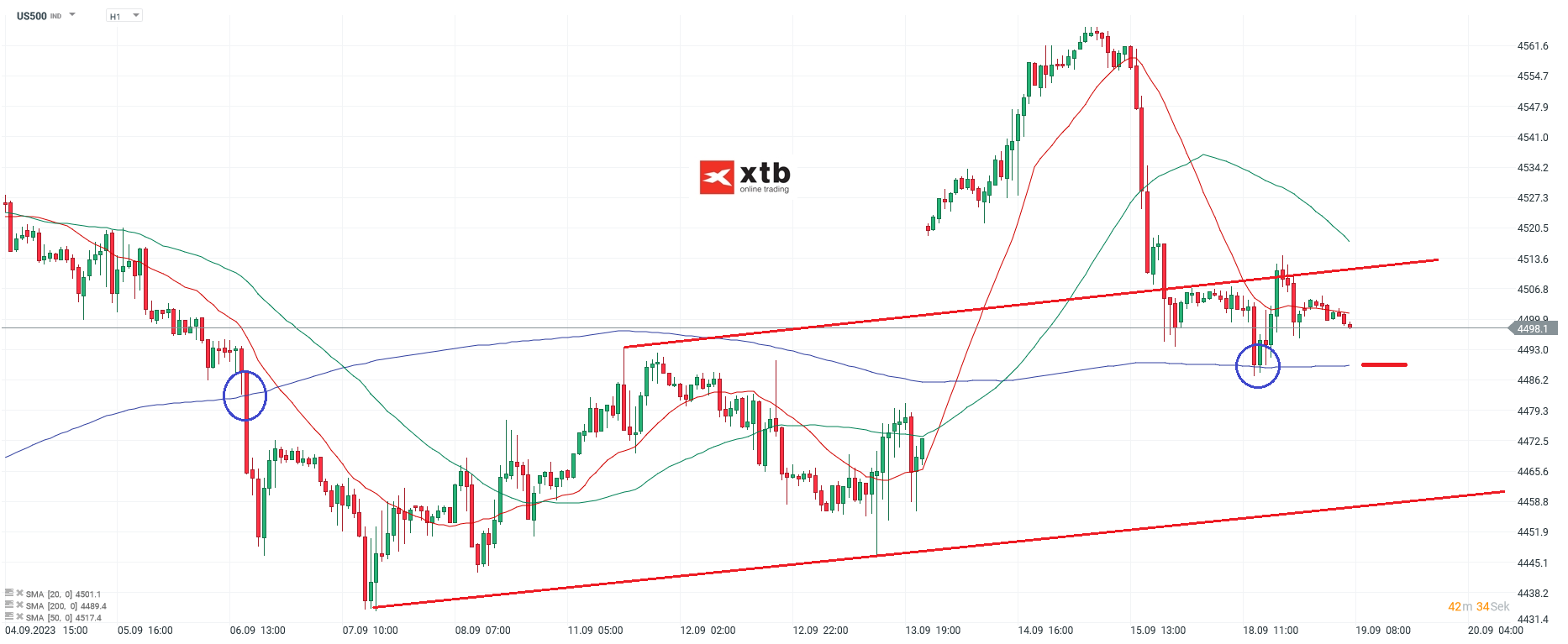 S&P 500 Analyse und Prognose am 19.09.2023 - Daytrading
