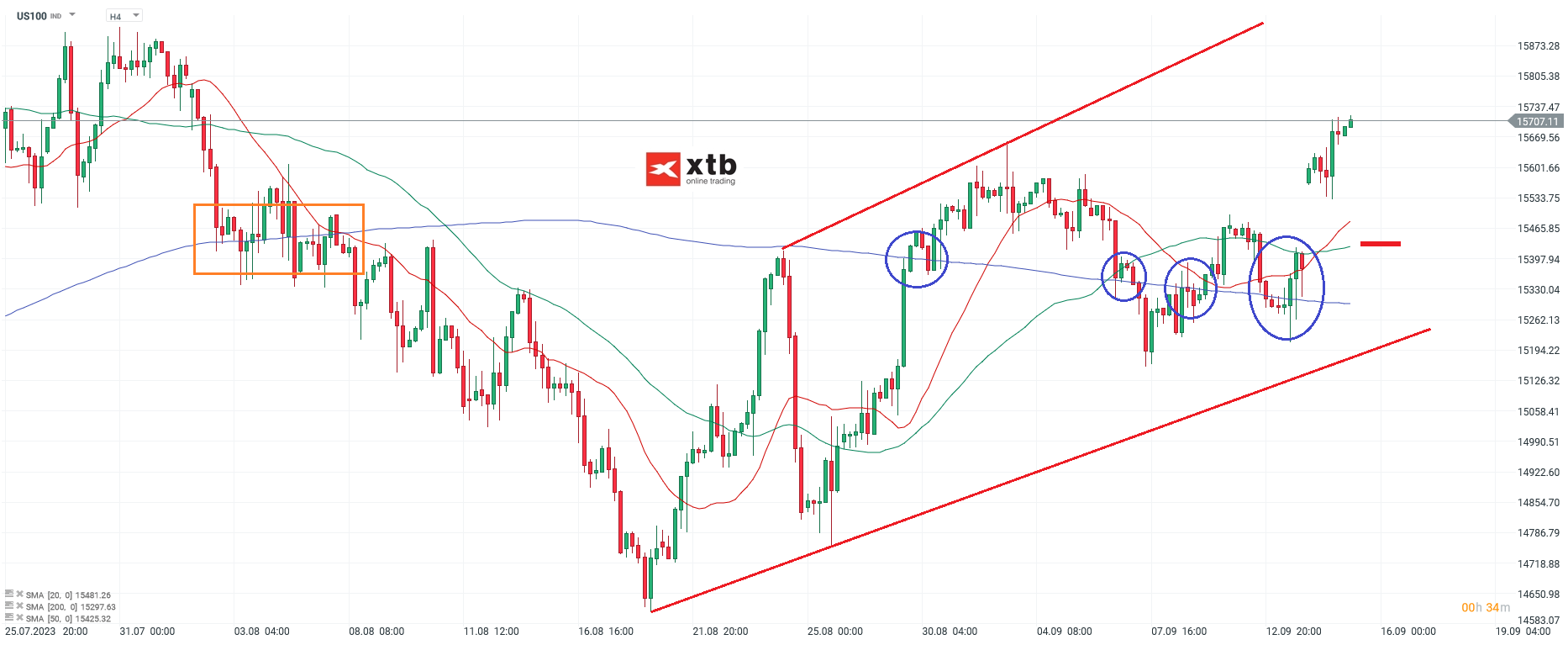 Nasdq - Analyse und Prognose am 15.09.2023